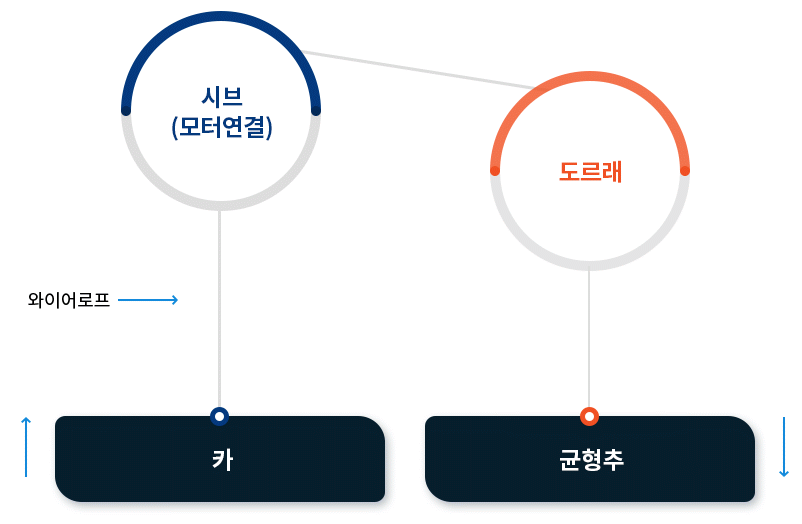 로프식-권상식(traction)-1 : 1로핑 승강기 기본적 원리