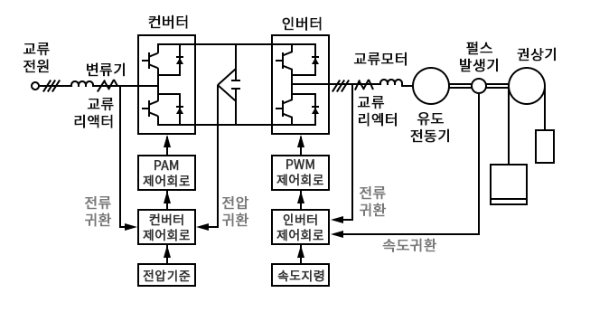 가변전압 가변주파수 제어회로
