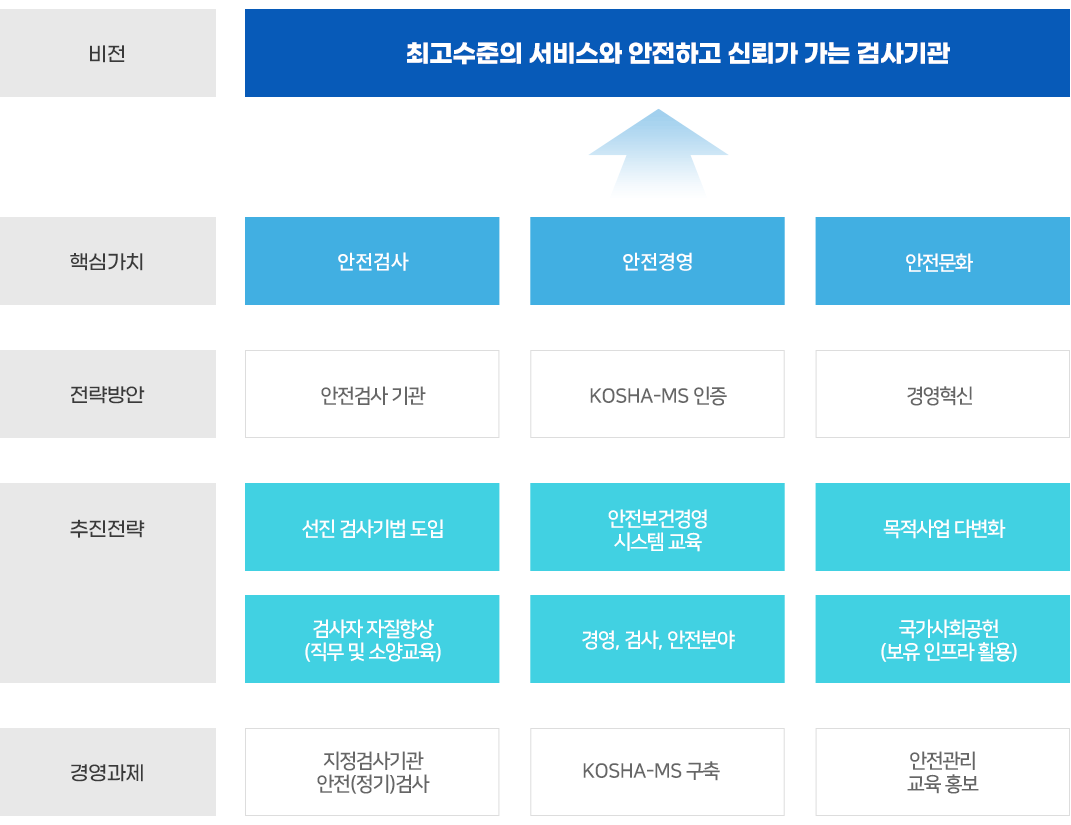 비전 : 최고수준의 서비스와 안전하고 신뢰가 가는 검사기관 , 핵심가치 : 안전검사, 안전경영, 안전문화, 전략방안 : 안전검사 기관, KOSHA-MS 인증, 경영혁신, 추진전략 : 선진 검사기법 도입, 안전보건경영 시스템 교육, 목적사업 다변화, 검사자 자질향상(직무 및 소양교육), 경영, 검사, 안전분야,국가사회공헌
(보유 인프라 활용), 경영과제 : 지정검사기관 안전(정기)검사, KOSHA-MS 구축, 안전관리교육 홍보 